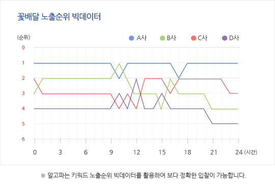 노출순위 그래프